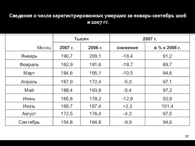 Сведения о числе зарегистрированных умерших за январь-сентябрь 2006 и 2007 гг.