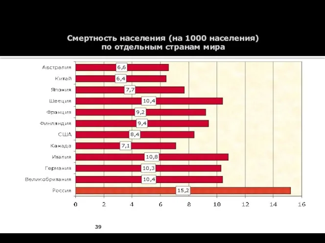 Смертность населения (на 1000 населения) по отдельным странам мира