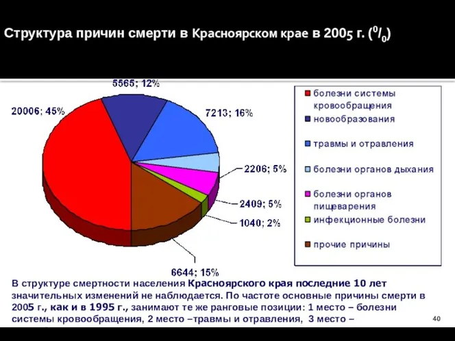 Структура причин смерти в Красноярском крае в 2005 г. (0/0) В