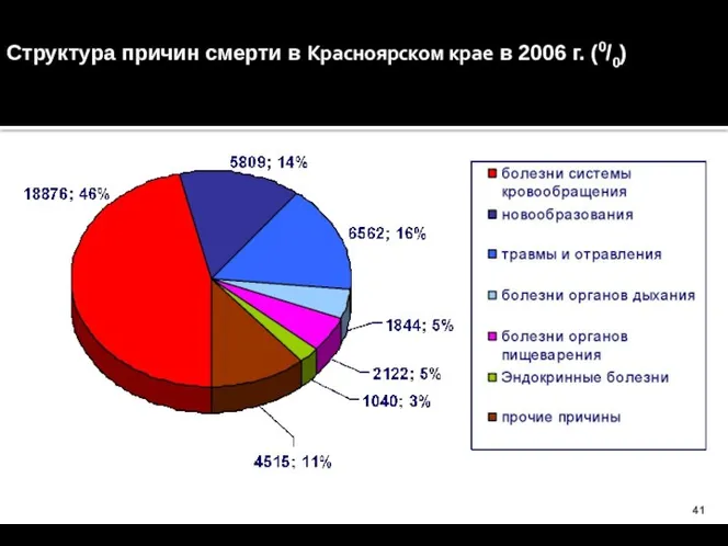 Структура причин смерти в Красноярском крае в 2006 г. (0/0)