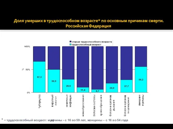 Доля умерших в трудоспособном возрасте* по основным причинам смерти. Российская Федерация