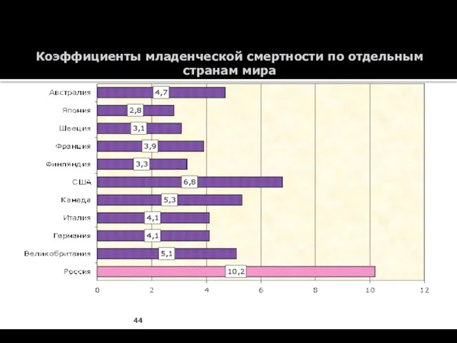 Коэффициенты младенческой смертности по отдельным странам мира