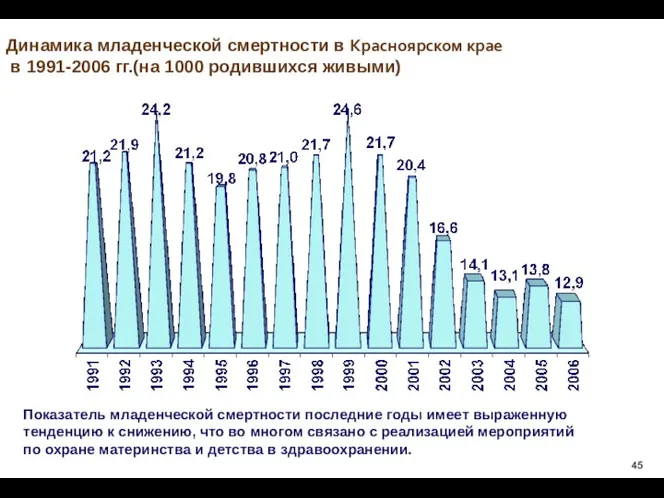 Динамика младенческой смертности в Красноярском крае в 1991-2006 гг.(на 1000 родившихся