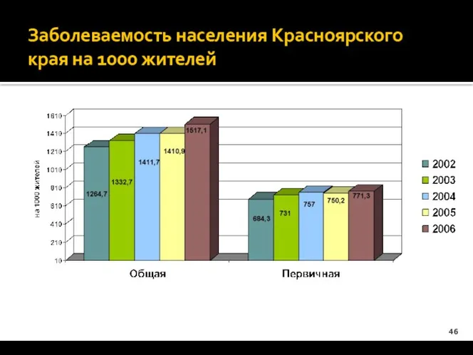 Заболеваемость населения Красноярского края на 1000 жителей