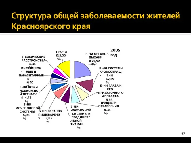 Структура общей заболеваемости жителей Красноярского края