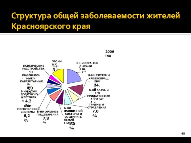 Структура общей заболеваемости жителей Красноярского края