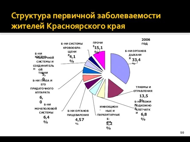 Структура первичной заболеваемости жителей Красноярского края