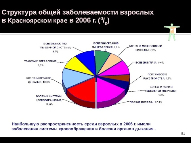 Структура общей заболеваемости взрослых в Красноярском крае в 2006 г. (0/0)