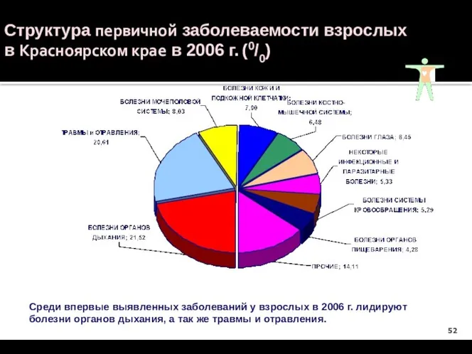 Структура первичной заболеваемости взрослых в Красноярском крае в 2006 г. (0/0)