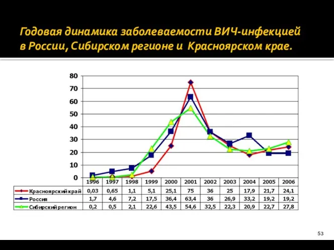 Годовая динамика заболеваемости ВИЧ-инфекцией в России, Сибирском регионе и Красноярском крае.