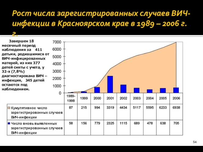 Рост числа зарегистрированных случаев ВИЧ-инфекции в Красноярском крае в 1989 –