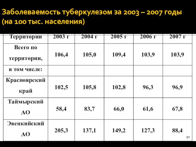 Заболеваемость туберкулезом за 2003 – 2007 годы (на 100 тыс. населения)