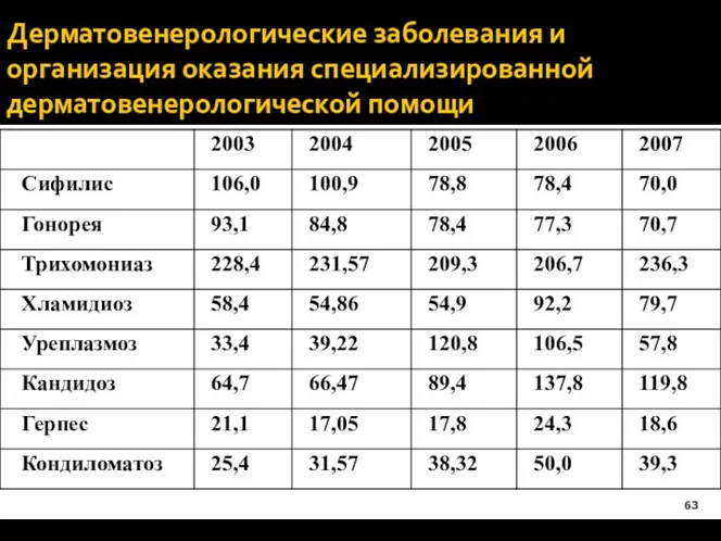 Дерматовенерологические заболевания и организация оказания специализированной дерматовенерологической помощи