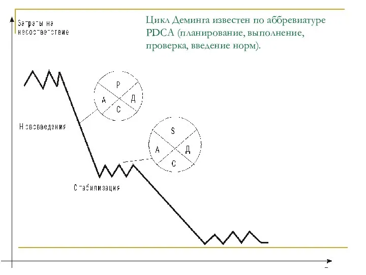 Цикл Деминга известен по аббревиатуре РDСА (планирование, выполнение, проверка, введение норм).