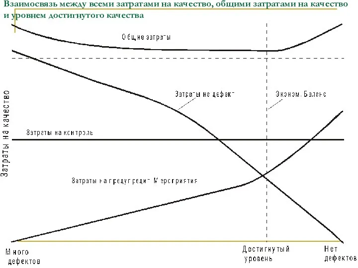 Взаимосвязь между всеми затратами на качество, общими затратами на качество и уровнем достигнутого качества