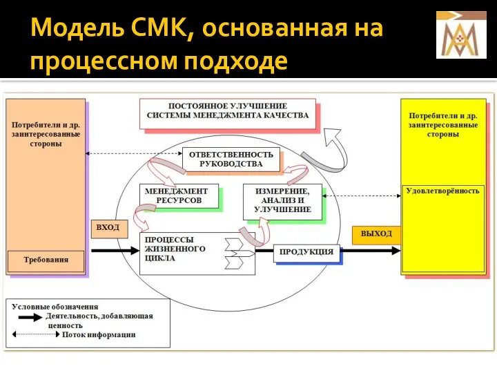 Модель СМК, основанная на процессном подходе