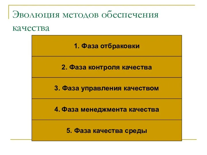 Эволюция методов обеспечения качества 1. Фаза отбраковки 2. Фаза контроля качества