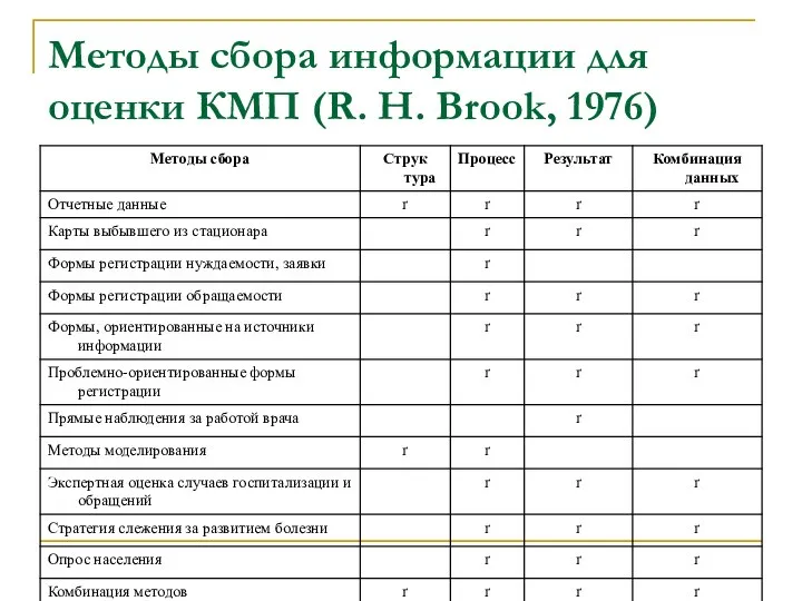 Методы сбора информации для оценки КМП (R. H. Brook, 1976)