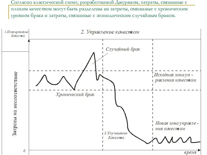 Согласно классической схеме, разработанной Джураном, затраты, связанные с плохим качеством могут