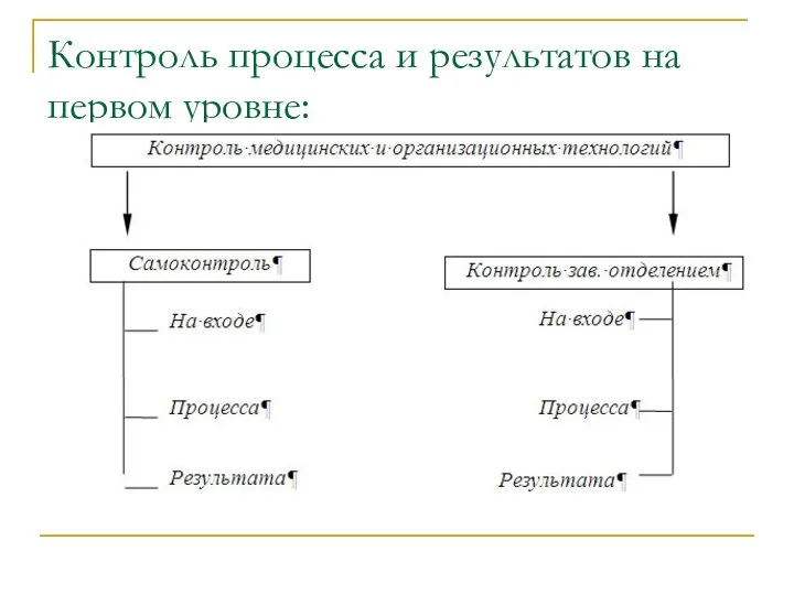 Контроль процесса и результатов на первом уровне: