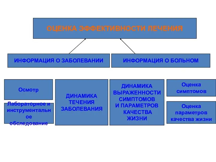 ДИНАМИКА ВЫРАЖЕННОСТИ СИМПТОМОВ И ПАРАМЕТРОВ КАЧЕСТВА ЖИЗНИ ДИНАМИКА ТЕЧЕНИЯ ЗАБОЛЕВАНИЯ Оценка