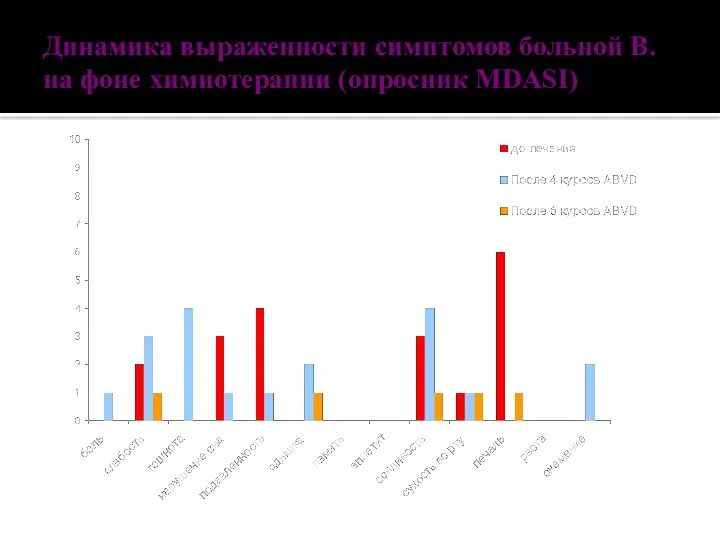 Динамика выраженности симптомов больной В. на фоне химиотерапии (опросник MDASI)