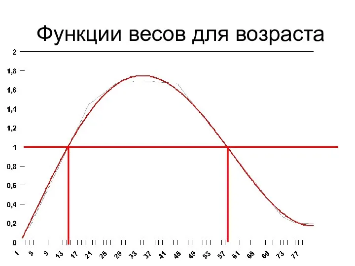 Функции весов для возраста