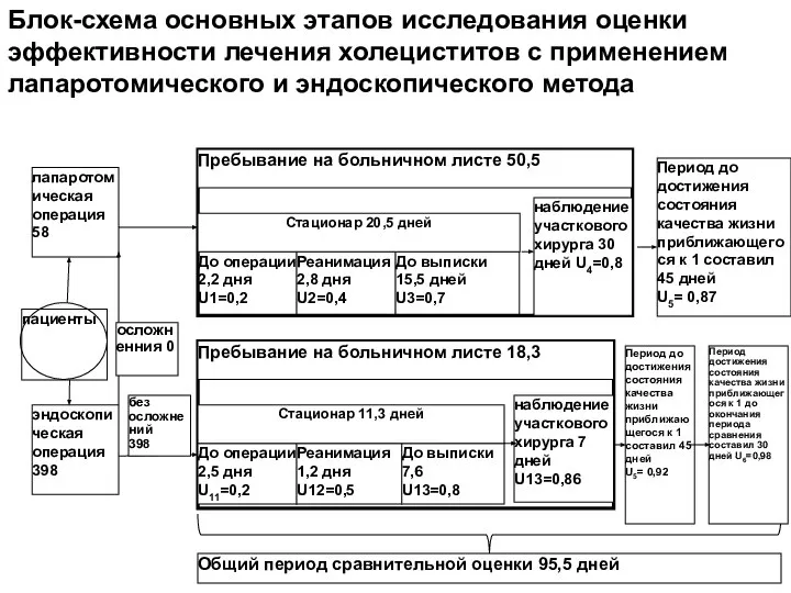 лапаротомическая операция 58 До операции 2,2 дня U1=0,2 Реанимация 2,8 дня