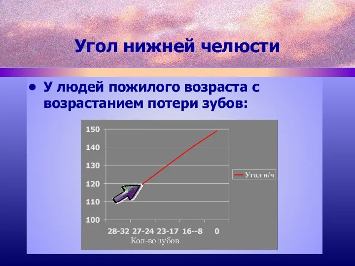 Угол нижней челюсти У людей пожилого возраста с возрастанием потери зубов: Кол-во зубов