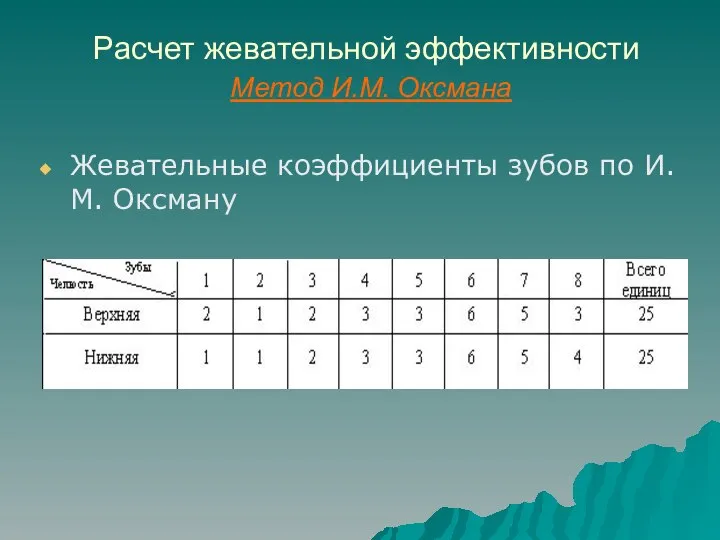 Расчет жевательной эффективности Метод И.М. Оксмана Жевательные коэффициенты зубов по И.М. Оксману