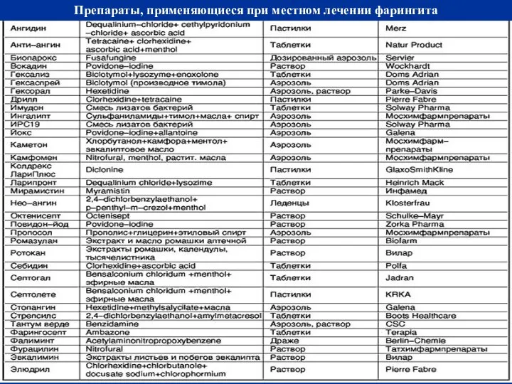 Препараты, применяющиеся при местном лечении фарингита