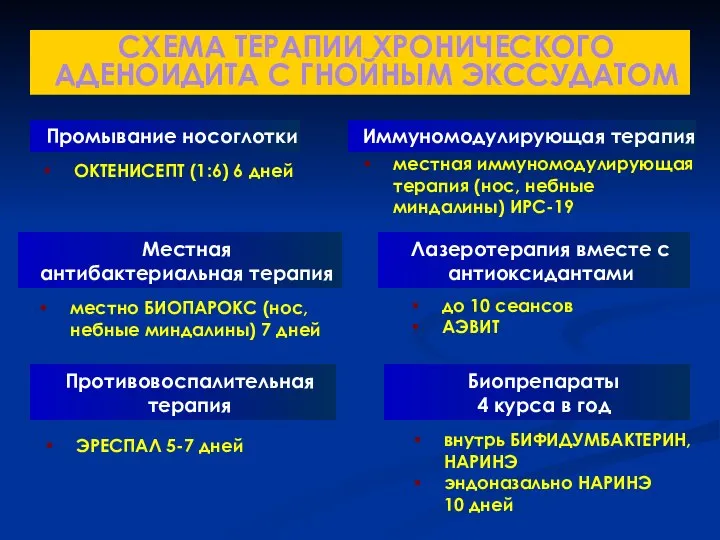 СХЕМА ТЕРАПИИ ХРОНИЧЕСКОГО АДЕНОИДИТА С ГНОЙНЫМ ЭКССУДАТОМ