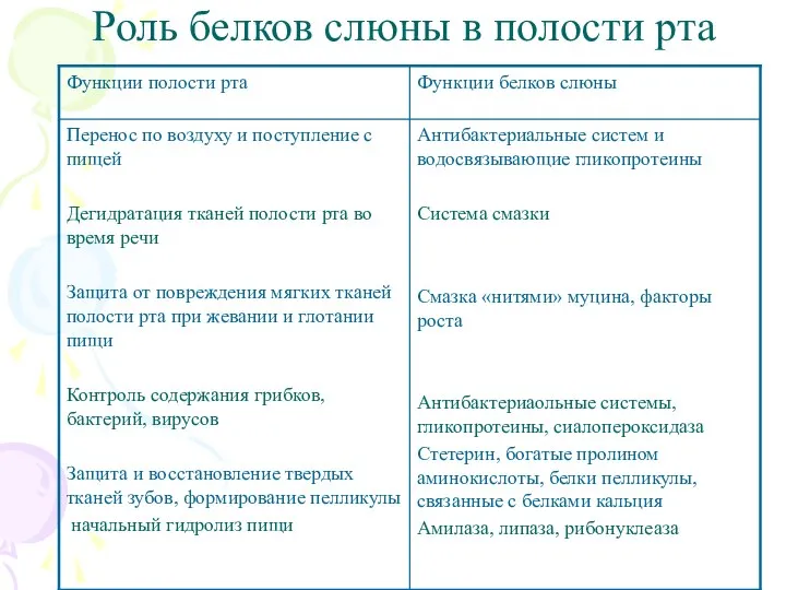 Роль белков слюны в полости рта