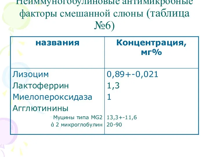 Неиммуногобулиновые антимикробные факторы смешанной слюны (таблица №6)