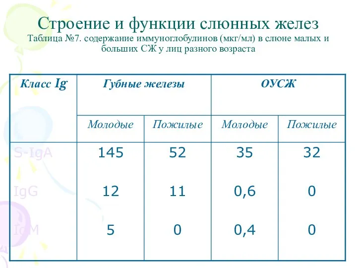 Строение и функции слюнных желез Таблица №7. содержание иммуноглобулинов (мкг/мл) в