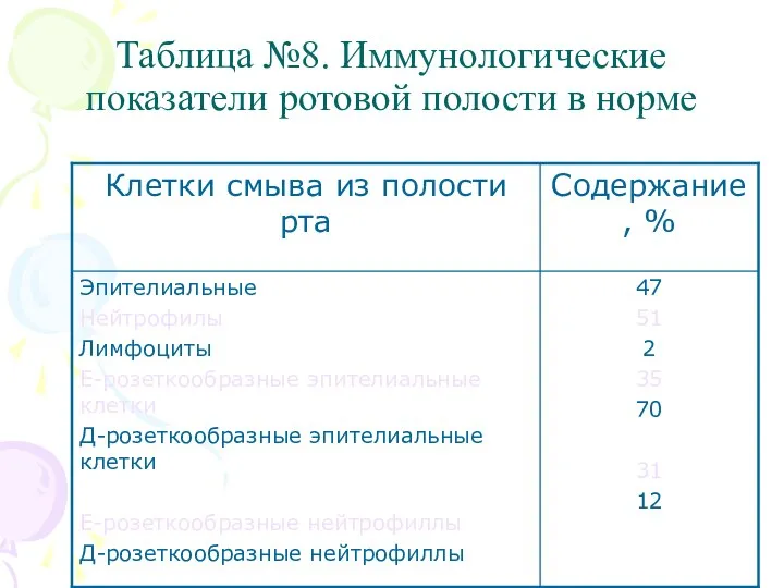 Таблица №8. Иммунологические показатели ротовой полости в норме