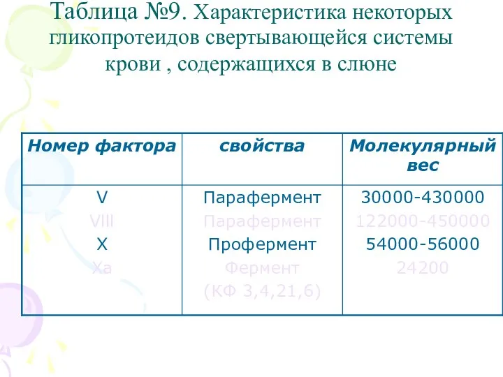 Таблица №9. Характеристика некоторых гликопротеидов свертывающейся системы крови , содержащихся в слюне