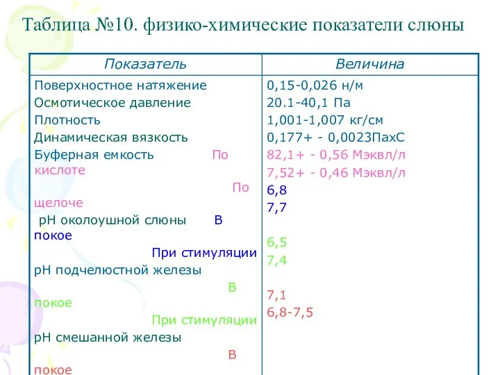 Таблица №10. физико-химические показатели слюны