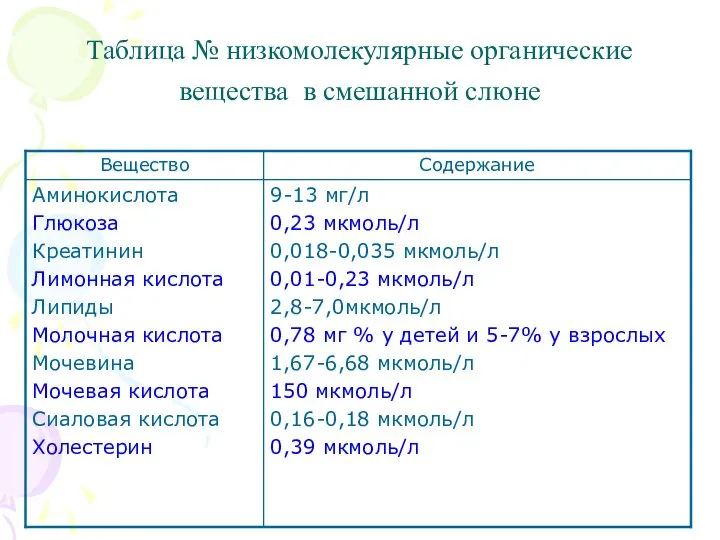 Таблица № низкомолекулярные органические вещества в смешанной слюне