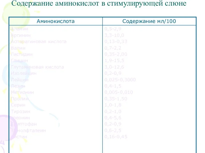 Содержание аминокислот в стимулирующей слюне