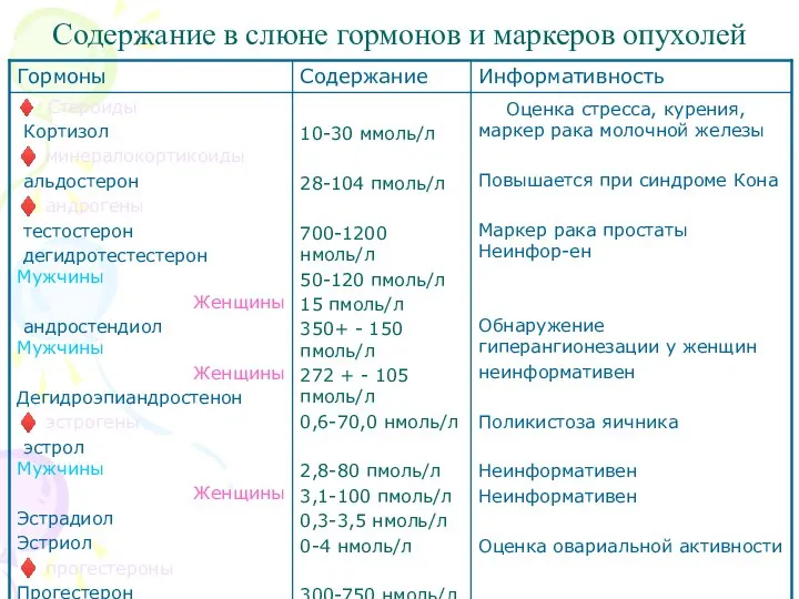 Содержание в слюне гормонов и маркеров опухолей