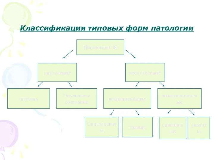 Классификация типовых форм патологии Патология СЖ опухолевые неопухолевые опухоль Опухолевое состояние