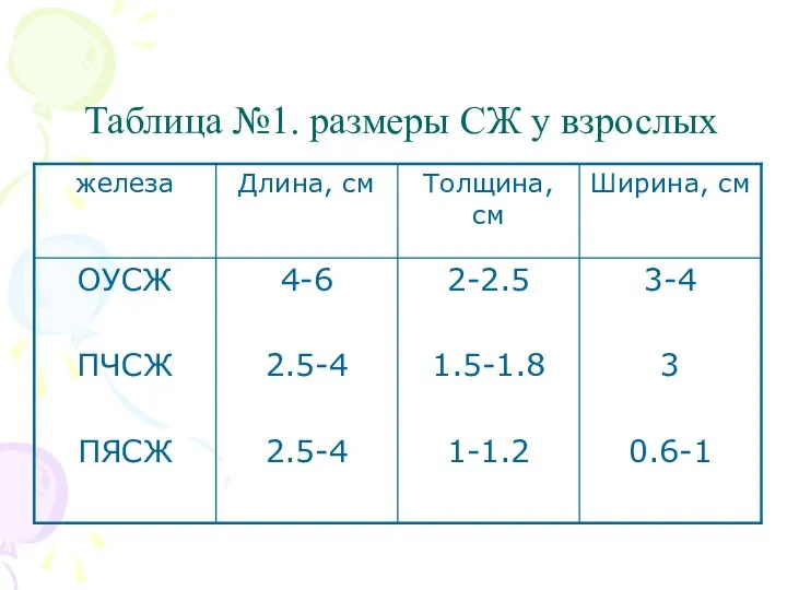 Таблица №1. размеры СЖ у взрослых