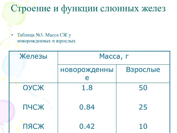 Строение и функции слюнных желез Таблица №3. Масса СЖ у новорожденных и взрослых