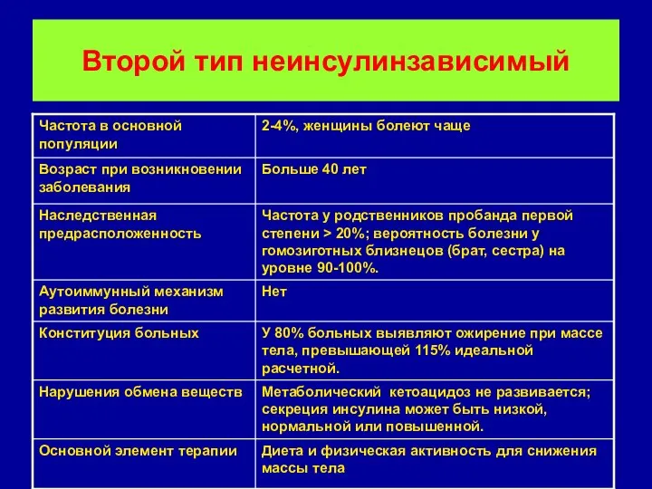 Второй тип неинсулинзависимый