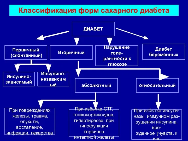 Классификация форм сахарного диабета ДИАБЕТ Инсулино- независимый Инсулино- зависимый Вторичный Диабет