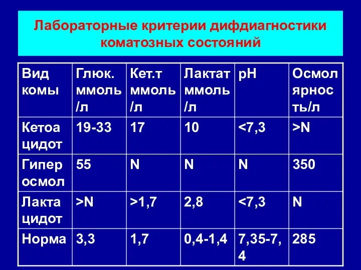 Лабораторные критерии дифдиагностики коматозных состояний