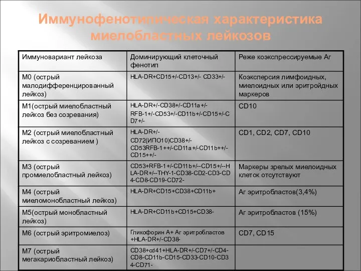 Иммунофенотипическая характеристика миелобластных лейкозов