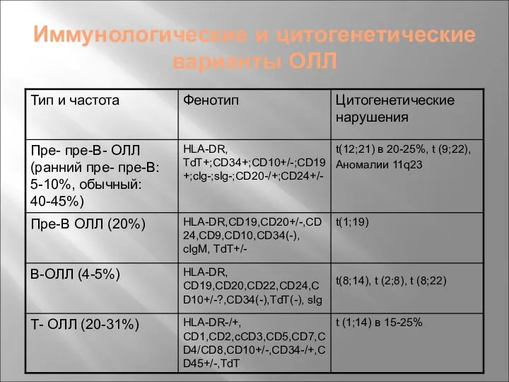 Иммунологические и цитогенетические варианты ОЛЛ