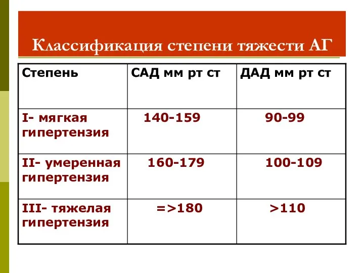 Классификация степени тяжести АГ